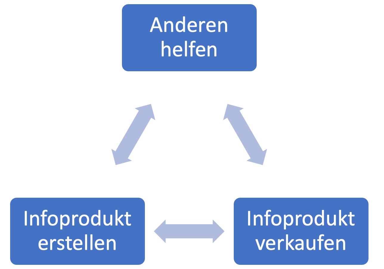 Infoprodukt verkaufen